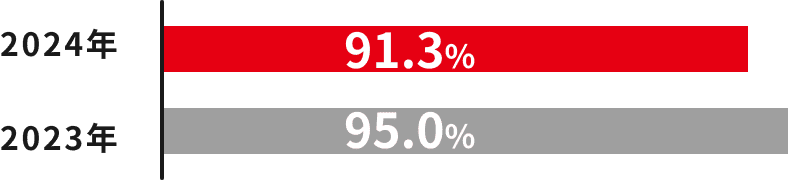 2024年 91.3% 2023年 95.0%