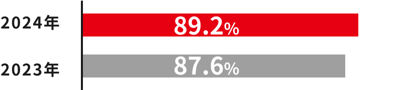 2024年 89.2% 2023年 87.6%