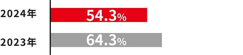 2024年 54.3% 2023年 64.3%